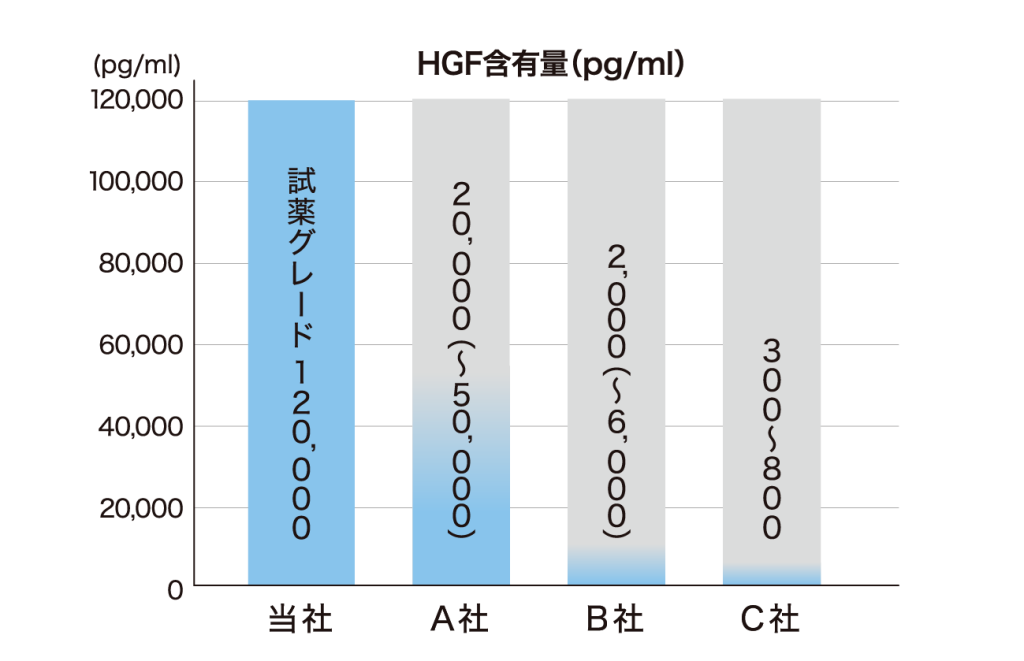 渋谷美容外科オリジナルY式サイトカイン注射グラフ
